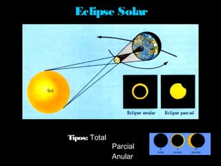 Eclipse Solar




Tipos: Total
               Parcial
               Anular
 