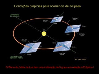 O Plano da órbita da Lua tem uma inclinação de 5 graus em relação à Eclíptica !
 