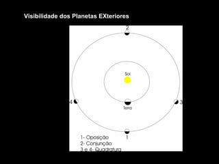 Visibilidade dos Planetas EXteriores
 