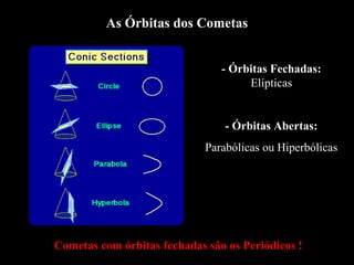 As Órbitas dos Cometas


                                - Órbitas Fechadas:
                                     Elípticas


                                 - Órbitas Abertas:
                             Parabólicas ou Hiperbólicas




Cometas com órbitas fechadas são os Periódicos !
 