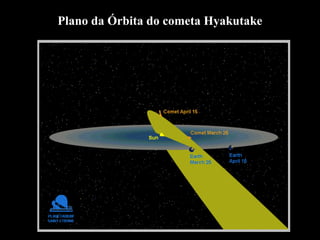 Plano da Órbita do cometa Hyakutake
 