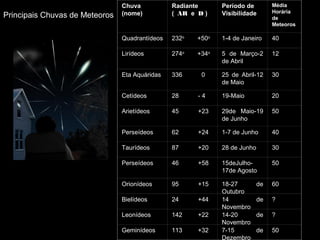 Chuva           Radiante      Período de         Média
                                (nome)          ( AR e D )    Visibilidade       Horária
Principais Chuvas de Meteoros                                                    de
                                                                                 Meteoros

                                Quadrantídeos   232o   +50o   1-4 de Janeiro     40

                                Lirídeos        274o   +34o   5 de Março-2       12
                                                              de Abril

                                Eta Aquáridas   336     0     25 de Abril-12     30
                                                              de Maio

                                Cetídeos        28     -4     19-Maio            20

                                Arietídeos      45     +23    29de Maio-19       50
                                                              de Junho

                                Perseídeos      62     +24    1-7 de Junho       40

                                Taurídeos       87     +20    28 de Junho        30

                                Perseídeos      46     +58    15deJulho-         50
                                                              17de Agosto

                                Orionídeos      95     +15    18-27         de   60
                                                              Outubro
                                Bielídeos       24     +44    14            de   ?
                                                              Novembro
                                Leonídeos       142    +22    14-20         de   ?
                                                              Novembro
                                Geminídeos      113    +32    7-15          de   50
                                                              Dezembro
 