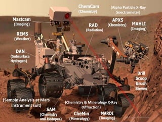 (Alpha Particle X-Ray
Soectrometer)
(Chemistry & Mineralogy X-Ray
Diffraction)
(Sample Analysis at Mars
instrument suit)
 