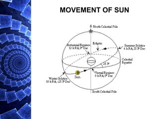 MOVEMENT OF SUN
 