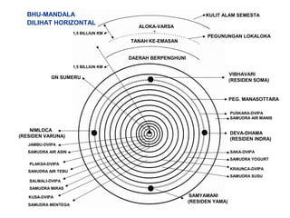 KULIT ALAM SEMESTA
ALOKA-VARSA
PEGUNUNGAN LOKALOKA
TANAH KE-EMASAN
DAERAH BERPENGHUNI
SAMUDRA AIR MANIS
DEVA-DHAMA
(RESIDEN INDRA)
PUSKARA-DVIPA
PEG. MANASOTTARA
SAKA-DVIPA
SAMUDRA YOGURT
KRAUNCA-DVIPA
SAMUDRA SUSU
VIBHAVARI
(RESIDEN SOMA)
SAMYAMANI
(RESIDEN YAMA)
NIMLOCA
(RESIDEN VARUNA)
JAMBU-DVIPA
SAMUDRA AIR ASIN
PLAKSA-DVIPA
SANUDRA AIR TEBU
SALMALI-DVIPA
SAMUDRA MIRAS
KUSA-DVIPA
SAMUDRA MENTEGA
GN SUMERU
1,5 BILLIUN KM
1,5 BILLIUN KM
BHU-MANDALA
DILIHAT HORIZONTAL
 