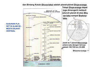 dan Bintang Kutub (Druva-loka) adalah planet-planet Divya-svarga.
Tetapi Divya-svarga dapat
juga dimengerti meliputi
seluruh planet di-atas Bhu
var-loka sampai Brahma-
loka.
SUSUNAN PLA-
NET DI ALAM SE-
MESTA DILIHAT
VERTIKAL
Jarak ke 7 planet Bila-svarga
antara satu dengan lainnya
adalah 128.720 km (10.000
y).
Bhauma-svarga
 