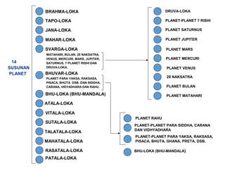 SVARGA-LOKA
MATAHARI, BULAN, 28 NAKSATRA,
VENUS, MERCURI, MARS, JUPITER,
SATURNUS, 7 PLANET RISHI DAN
DRUVA-LOKA.
BHUVAR-LOKA
PLANET PARA YAKSA, RAKSASA,
PISACA, BHUTA DSB. DAN SIDDHA,
CARANA, VIDYADHARA DAN RAHU.
BHU-LOKA (BHU-MANDALA)
ATALA-LOKA
VITALA-LOKA
SUTALA-LOKA
TALATALA-LOKA
MAHATALA-LOKA
RASATALA-LOKA
PATALA-LOKA
BRAHMA-LOKA
TAPO-LOKA
JANA-LOKA
MAHAR-LOKA
DRUVA-LOKA
PLANET-PLANET 7 RISHI
PLANET SATURNUS
PLANET JUPITER
PLANET MARS
PLANET MERCURI
PLANET VENUS
28 NAKSATRA
PLANET BULAN
PLANET MATAHARI
PLANET RAHU
PLANET-PLANET PARA SIDDHA, CARANA
DAN VIDHYADHARA
PLANET-PLANET PARA YAKSA, RAKSASA,
PISACA, BHUTA, GHANA, PRETA, DSB.
14
SUSUNAN
PLANET
BHU-LOKA (BHU-MANDALA)
 