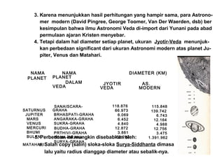 3. Karena menunjukkan hasil perhitungan yang hampir sama, para Astrono-
mer modern (David Pingree, George Toomer, Van Der Waerden, dsb) ber
kesimpulan bahwa ilmu Astronomi Veda di-import dari Yunani pada abad
permulaan ajaran Kristen menyebar.
4. Tetapi dalam hal diameter setiap planet, ukuran Jyotir-Veda menunjuk-
kan perbedaan significant dari ukuran Astronomi modern atas planet Ju-
piter, Venus dan Matahari.
NAMA
PLANET
NAMA
PLANET
DALAM
VEDA
DIAMETER (KM)
JYOTIR
VEDA
AS.
MODERN
SATURNUS
JUPITER
MARS
VENUS
MERCURI
BHUMI
BULAN
MATAHARI
SANAISCARA-
GRAHA
BRHASPATI-GRAHA
ANGARAKA-GRAHA
SUKRA-GRAHA
BUDHA-GRAHA
PRTHIVI-GRAHA
SOMA-GRAHA
SURYA-GRAHA
118.876
66.973
6.069
6.452
4.840
12.872
3.861
52.292
115.848
139.742
6.743
12.164
4.988
12.756
3.475
1.391.9625. Perbedaan ini mungkin disebabkan oleh:
a. Salah copy (salin) sloka-sloka Surya-Siddhanta dimasa
lalu yaitu radius dianggap diameter atau sebalik-nya.
 