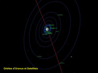 Orbites d’Uranus et Satellites   