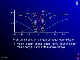 DND-2006
1 2 3
4
5
6
− 0,3 − 0,2 − 0,1 0 1,1 0,2 0,3
0,5
1,0
Profil garis spektrum dengan berbagai lebar ekivalen
 Makin besar angka pada kurva menunjukkan
makin banyak jumlah atom penyerapnya
 