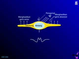 DND-2006
BintangSelubung
Menghasilkan
garis emisi
Menghasilkan
garis absorpsi
Pengamat
 