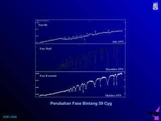 DND-2006
July 1974
Fase Be
Desember 1974
Fase Shell
Oktober 1975
Fase B normal
Perubahan Fase Bintang 59 Cyg
 