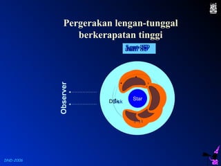 DND-2006
J u l i ' 8 3
D is k
Pergerakan lengan-tunggal
berkerapatan tinggi
Observer
 