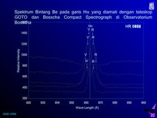 DND-2006
Spektrum Bintang Be pada garis Hα yang diamati dengan teleskop
GOTO dan Bosscha Compact Spectrograph di Observatorium
Bosscha
2000
4000
6000
8000
10000
12000
14000
16000
6520 6530 6540 6550 6560 6570 6580 6590 6600
RelativeIntensity
Wave Length (Å)
Hα HR 8386
V R
2000
4000
6000
8000
10000
12000
14000
16000
6520 6530 6540 6550 6560 6570 6580 6590 6600
RelativeIntensity
Wave Length (Å)
Hα HR 8402
V R
2000
4000
6000
8000
10000
12000
14000
16000
6520 6530 6540 6550 6560 6570 6580 6590 6600
RelativeIntensity
Wave Length (Å)
Hα HR 8539
V R
2000
4000
6000
8000
10000
12000
14000
16000
6520 6530 6540 6550 6560 6570 6580 6590 6600
RelativeIntensity
Wave Length (Å)
Hα HR 8628
V R
2000
4000
6000
8000
10000
12000
14000
16000
6520 6530 6540 6550 6560 6570 6580 6590 6600
RelativeIntensity
Wave Length (Å)
Hα HR 8773
 