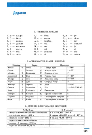 Додатки
1. Г Р Е Ц Ь К И Й А Л Ф А В ІТ
А, а — альфа І, і - йота Р, Р - ро
в, р — бета К, к — каппа 2, <;, о — сігма
Г, у - гамма А, X — лямбда Т, т - тау
А, 5 — дельта М, ц - мю V, и - іпсилон
Е, є — епсилон N. V — ню Ф, ер — фі
2 , £ - дзета з ,$ - ксі X, х - хі
Н, т] — ета 0 , о — омікрон ф, ф - псі
0 , 0 — тета П, к — пі Сі, (о — омега
2. А С ТРО Н О М ІЧ Н І З Н А К И І СИ М ВО ЛИ
Символи Знаки Позначки
З е м л я Ф О вен т Г р а д у с д у г и 1° = 60'
С он ц е О Т ел ец ь V М ін у т а д у г и 1' = 60"
М іся ц ь Э Б л и зн я т а П С ек у н д а д у г и 1"
М ер к у р ій $ Р а к 23 Г о д и н а ч а су I й= 60™
В ен ер а 9 Л ев «Я Х в и л и н а ч а су І - = 60*
М арс о* Д ів а С ек у н д а ч а су 1*
Ю п ітер Я Т ер ези л Д о б а I і = 24*
С атурн ь С к ор п іон ПІ Р ік І ^ З в б ^ М в М б *
У р ан
Ь
С тр іл ец ь Xі С х и л ен н я 5
Н еп ту н ч* К о зо р іг По П р я м е с х о д ж е н н я а
П л у т о н •Є В о д о л ій Г ео гр а ф іч н а ш и р о та ф
З о р я * Р и б и к Г ео гр а ф іч н а до в го та г*-
3. О Д И Н И Ц І В И М ІР Ю В А Н Н Я В ІД С ТА Н Е Й
А. Н а Зем лі Б. У космосі
1 м етр = 1 /4 0 0 0 0 0 0 0 д о в ж и н а м ер и д іа н а 1 а . о . « 1 ,4 9 6 • 1 0 п м
1 а н г л ій сь к а м и л я = 1 6 0 9 м 1 п а р сек и 2 0 6 2 6 5 а. о . ~ 3 • 1 0 16 м
1 м о р сь к а м и л я = 1 8 5 2 м 1 св. р ік » 9 ,4 6 • 1 0 15 м
1 в ер ста = 5 0 0 с а ж н ів = 1 0 6 6 м
1 'с а ж е н ь = 3 а р ш и н и = 2 ,1 3 м
1 ф у т = 1 2 д ю й м ів ~ 3 0 ,4 8 см
145
 