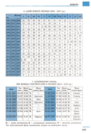 ДОДАТКИ
6. Д А Т И НОВОГО М ІС Я Ц Я (2 0 0 1 — 2 0 5 7 рр.)
Місяць
Рік
І II III IV V VI V II VIII IX X XI XII
2001 2020 2 039 2 5 23 25 23 23 21 21 19 18 17 16 15
2002 2021 2 040 13 12 14 12 12 10 10 8 7 6 5 4
2003 2022 2041 2 1 3 2 1, 31 2 9 2 9 2 7 2 6 2 5 24 23
2004 2 023 2042 21 2 0 21 2 0 2 0 18 18 16 15 14 13 12
2 005 2024 2043 10 9 10 9 9 7 7 5 4 3 2 1, 31
2 006 2025 2 044 2 9 2 8 29 2 8 2 8 2 6 26 24 2 3 2 2 21 20
2 007 2 026 2045 19 17 19 17 17 15 15 13 12 11 10 9
2 008 2027 2046 8 6 7 6 6 4 4 2 1 1, ЗО 29 28
2 009 2 028 2047 2 6 25 2 6 2 5 2 5 2 3 2 3 21 2 0 19 18 17
2 010 2 029 2048 15 14 15 14 14 12 12 10 9 8 7 6
2011 2 030 2049 4 3 4 3 3 2 1, 31 2 8 2 7 26 25 24
2012 2031 2 050 23 22 23 21 21 19 19 17 16 15 14 13
2 013 2032 2051 11 10 11 10 10 8 8 6 5 4 3 3
2014 2 033 2052 1, 31 — 1, 31 29 29 2 7 2 7 2 5 2 4 23 22 22
2015 2 034 2053 2 0 19 2 0 18 18 16 16 14 13 12 11 11
2 016 2 035 2 054 10 8 9 7 7 5 5 3 2 1, 31 29 29
2017 2 036 2 055 2 8 2 6 2 8 2 6 2 6 24 2 3 2 2 21 2 0 19 18
2 018 2037 2 056 17 15 17 16 15 13 13 11 10 9 8 7
2019 2 038 2 057 6 4 6 5 4 3 2 1, 31 2 9 28 27 26
7. ЗА Т Е М Н Е Н Н Я С О Н Ц Я ,
Я К І М О Ж Н А СПО С ТЕРІГА ТИ В У К Р А ЇН І (2 0 1 1 — 2 1 8 7 рр.)
Д ата
Час
макс.
Ф аза
Київ
Вид
М ісце
повної фази
Дата
Час
макс.
Ф аза
Київ
Вид
Місце
повної фази
0 4 .0 1 .2 0 1 1 1 0 -4 9 0 .8 1 ч. — 2 1 .0 6 .2 0 3 9 2 1 -2 2 0 .9 2 К. Європа
2 0 .0 3 .2 0 1 5 1 2 -0 7 0 .6 2 п. А р к ти к а 1 1 .0 6 .2 0 4 8 1 7 -0 0 0 .9 0 К. Є вропа
2 1 .0 6 .2 0 2 0 8 -5 1 0 .0 4 к. А з ія 1 4 .1 1 .2 0 5 0 1 6 -2 0 0 .7 0 Ч. —
1 0 .0 6 .2 0 2 1 1 4 -1 4 0 .1 3 к. А р к т и к а 1 2 .0 9 .2 0 5 3 1 1 -4 5 0 .4 0 П. А зія
2 5 .1 0 .2 0 2 2 1 2 -3 5 0 .6 2 ч. — 0 5 .1 1 .2 0 5 9 9 -5 8 0 .5 0 К. А ф р и к а
2 9 .0 3 .2 0 2 5 1 4 -3 8 0 .0 1 ч. — 3 0 .0 4 .2 0 6 0 1 3 -4 9 0 .5 7 П . А зія
1 2 .0 8 .2 0 2 6 2 1 -0 3 0 .8 6 п. А з ія 2 0 .0 4 .2 0 6 1 5 -3 5 0 .9 7 П . О деса,
К рим
0 2 .0 8 .2 0 2 7 1 2 -3 3 0 .3 7 п. А ф р и к а 0 6 .0 7 .2 1 8 7 1 0 -4 4 0 .9 8 п. Х ар к ів ,
Ч ер к аси
II — п ов н е за тем н ен н я , К — к іл ь ц ев и дн е за тем н ен н я , Ч — часткове затем н ен н я
Ч а с м а к си м а л ь н о ї ф а зи за т ем н ен н я п о д а н о за к и їв сь к и м ч асом .
147
 