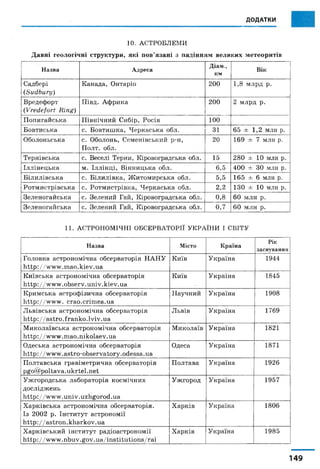 ДОДАТКИ
10. А С ТРО БЛ ЕМ И
Давні геологічні структури, які пов’язані з падінням великих метеоритів
Назва А дреса
Діам.,
км
Вік
С адбер і
(БийЬигу)
К а н а д а , О н тар іо 2 0 0 1 ,8 м л р д р.
В р ед еф о р т
(УгссІе/огД Шпу)
П ів д . А ф р и к а 2 0 0 2 м л р д р .
П о п и га й сь к а П ів н іч н и й С и б ір , Р о сія 1 00
Б о в ти сь к а с. Б о в т и ш к а , Ч ер к а сь к а обл . 31 6 5 ± 1 ,2 млн р.
О бол он ь сь к а с. О бол он ь , С ем ен ів сь к и й р -н ,
П о л т. обл .
20 1 6 9 ± 7 м лн р.
Т ер н ів сь к а с. В есел і Т ер н и , К ір ов огр адськ а обл. 15 2 8 0 ± 1 0 млн р.
Іл л ін ец ь к а м . Іл л ін ц і, В ін н и ц ь к а обл . 6 ,5 4 0 0 ± ЗО млн р.
Б іл и л ів сь к а с. Б іл и л ів к а , Ж и т о м и р сь к а обл . 5 ,5 1 6 5 ± 6 млн р.
Р о т м и ст р ів сь к а с. Р о т м и ст р ів к а , Ч ер к а сь к а обл . 2 ,2 1 3 0 ± 10 млн р.
З е л ен о г а й сь к а с. З ел ен и й Г ай , К ір о в о гр а дсь к а обл. 0 ,8 6 0 м л н р.
З е л ен о г а й сь к а с. З ел ен и й Г ай, К ір ов огр адсь к а обл. 0 ,7 6 0 м л н р.
11. А С ТРО Н О М ІЧ Н І О Б С Е РВ А ТО РІЇ У К Р А ЇН И І С ВІТУ
Н азва Місто К раїна
Р ІК
заснування
Г ол овн а а ст р о н о м іч н а о б сер в а т о р ія Н А Н У
h t t p ://w w w .m a o .k ie v .u a
К и їв У к р а їн а 1944
К и їв сь к а а ст р о н о м іч н а о б сер в а т о р ія
h t t p ://w w w .o b s e r v .u n iv .k ie v .u a
К и їв У к р а їн а 1845
К р и м сь к а а ст р о ф ізи ч н а о б сер в а т о р ія
h t t p : //w w w . c r a o .c r im e a .u a
Н а у ч н и й У к р а їн а 1908
Л ь в ів сь к а а ст р о н о м іч н а о б сер в а т о р ія
h tt p ://a s tr o .f r a n k o .lv iv .u a
Л ьвів У к р а їн а 1769
М и к о л а їв сь к а а ст р о н о м іч н а о б сер в а т о р ія
h ttp ://w w w .m a o .n ik o la e v .u a
М и к ол аїв У к р а їн а 1821
О десь к а а ст р о н о м іч н а о б сер в а т о р ія
h ttp ://w w w .a s tr o -o b s e r v a to r y .o d e s s a .u a
О деса У к р а їн а 1871
П ол тав сь к а гр а в ім етр и ч н а о б сер в а т о р ія
p g o @ p o lta v a .u k r te l.n e t
П ол тав а У к р а їн а 1 9 2 6
У ж г о р о д сь к а л а б о р а то р ія к о см іч н и х
д о с л ід ж е н ь
h ttp ://w w w .u n iv .u z h g o r o d .u a
У ж г о р о д У к р а їн а 1 9 5 7
Х а р к ів сь к а а ст р о н о м іч н а о б сер в а т о р ія .
Із 2 0 0 2 р . Ін ст и т у т а ст р о н о м ії
h ttp ://a s tr o n .k h a r k o v .u a
Х а р к ів У к р аїн а 1 8 0 6
Х а р к ів сь к и й ін ст и т у т р а д іо а ст р о н о м ії
h tt p : //w w w .n b u v .g o v .u a /in s t it u t io n s /r a i
Х а р к ів У к р аїн а 1 9 8 5
149
 