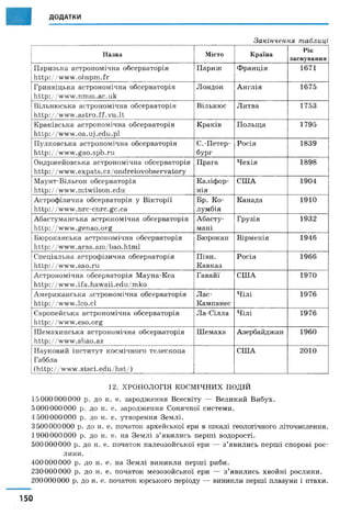 ДОДАТКИ
Закінчення таблиці
Назва Місто Країна
Р І К
заснування
П а р и зь к а а ст р о н о м іч н а о б сер в а т о р ія
h tt p :/ / w w w .o b sp m .fr
П а р и ж Ф р а н ц ія 1 6 7 1
Г р и н в іц ь к а а ст р о н о м іч н а о б сер в а т о р ія
h ttp ://w w w .n m m .a c .u k
Л о н д о н А н гл ія 1 6 7 5
В іл ь н ю сь к а а ст р о н о м іч н а о б сер в а т о р ія
h tt p : / /w w w .a s t r o .f f .v u .lt
В іл ь н ю с Л и тв а 1 7 5 3
К р а к ів сь к а а ст р о н о м іч н а о б сер в а т о р ія
h ttp ://w w w .o a .u j .e d u .p l
К р ак ів П о л ь щ а 1 7 9 5
П у л к о в сь к а а ст р о н о м іч н а о б сер в а т о р ія
h tt p : / /'w w w .g a o .sp b .r u
С .-П ет ер ­
бур г
Р о сія 1 8 3 9
О н д р ж ей о в сь к а а ст р о н о м іч н а о б сер в а т о р ія
h ttp ://w w w .e x p a ts .c z /o n d r e io v o b s e r v a to r y
П р ага Ч е х ія 1 8 9 8
М аун т-В іл ь сон о б сер в а т о р ія
h ttp ://w w w .m tw ils o n .e d u
К а л іф о р ­
н ія
С Ш А 1 9 0 4
А ст р о ф ізи ч н а о б сер в а т о р ія у В ік т о р ії
h tt p ://w w w .n r c -c n r c .g c .c a
Б р . К о ­
л у м б ія
К ан ад а 1 9 1 0
А б а сту м а н сь к а а ст р о н о м іч н а о б сер в а т о р ія
h ttp ://w w w .g e n a o .o r g
А б а ст у -
м а н і
Г р у зія 1 9 3 2
Б ю р о к а н сь к а а ст р о н о м іч н а о б сер в а т о р ія
h ttp : / / w w w .a r a s .a m /Ь а о .h tm l
Б ю р ок ан В ір м ен ія 1 9 4 6
С п ец іал ь н а а ст р о ф ізи ч н а о б сер в а т о р ія
h ttp ://w w w .s a o .r u
П ів н .
К а в к а з
Р о с ія 1 9 6 6
А ст р о н о м іч н а о б сер в а т о р ія М а у н а -К еа
h tt p ://w w w .ifa .h a w a ii.e d u /m k o
Г ав ай ї С Ш А 1 9 7 0
А м ер и к а н сь к а а ст р о н о м іч н а о б сер в а т о р ія
h tt p ://w w w .lc o .c l
Л ас-
К ам п ан ес
Ч іл і 1 9 7 6
Є в р оп ей сь к а а ст р о н о м іч н а о б сер в а т о р ія
h ttp ://w w w .e s o .o r g
Л а -С іл л а Ч іл і 1 9 7 6
ІИ ем а х и н сь к а а ст р о н о м іч н а о б сер в а т о р ія
h ttp ://w w w .s h a o .a z
Ш ем а х а А зер б а й д ж а н 1 9 6 0
Н а у к о в и й ін ст и т у т к о см іч н о г о т ел еск о п а
Г аббла
(h t t p : //w w w .s t s c i.e d u /h s t /)
С Ш А 2 0 1 0
12. Х РО Н О Л О ГІЯ К О С М ІЧ Н И Х П О Д ІЙ
1 5 0 0 0 0 0 0 0 0 0 р . д о н . е. за р о д ж е н н я В сесв іт у — В ел и к и й В и б у х .
5 0 0 0 0 0 0 0 0 0 р. д о н . е. за р о д ж е н н я С о н я ч н о ї си ст ем и .
4 5 0 0 0 0 0 0 0 0 р . д о н . е. у т в о р ен н я З е м л і.
3 5 0 0 0 0 0 0 0 0 р. до н. е. початок ар х ей сь к о ї ер и в ш к ал і геол огіч н ого л іточ и сл ен н я .
1 9 0 0 0 0 0 0 0 0 р. д о н . е. на З е м л і з ’я в и л и сь п ер ш і в о д о р о ст і.
5 0 0 0 0 0 0 0 0 р. д о н. е. п оч аток п а л ео зо й сь к о ї ер и — з ’я в и л и сь п ер ш і сп о р о в і р о с ­
л и н и .
4 0 0 0 0 0 0 0 0 р . д о н . е. н а З е м л і в и н и к л и п ер ш і р и б и .
2 3 0 0 0 0 0 0 0 р . д о н . е. п о ч а т о к м е зо з о й с ь к о ї ер и — з ’я в и л и сь х в о й н і р о сл и н и .
2 0 0 0 0 0 0 0 0 р. до н. е. п очаток ю р ськ ого п ер іо д у — ви н и к л и п ер ш і п л а зу н и і п т а х и .
150
 