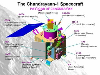 PaYloaD of ChanDRaYan

 
