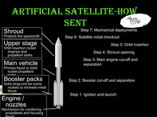 aRtifiCial Satellite-hoW
Sent

Shroud

Protects the spacecraft

Upper stage
Orbit insertion rocket
engines and
propellant tanks

Main vehicle
Primary liquid or solid
rocket propellant
tanks

Booster packs

Solid strap-ons for some
rockets to increase initial
thrust

Engine /
nozzles

Mechanism for combining
propellants and focusing

Step 7: Mechanical deployments

Step 6: Satellite initial checkout
Step 5: Orbit insertion
Step 4: Shroud opening
Step 3: Main engine cut-off and
separation

Step 2: Booster cut-off and separation

Step 1: Ignition and launch

 