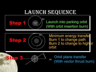 launCh SeQuenCe
Step 1

AV
North
NORTH
POLE
Pole

AV

Step 2
Step 3

Launch into parking orbit
(With orbit insertion burn)
Minimum energy transfer
Burn 1 to change path
Burn 2 to change to higher
orbit
AV

Orbit plane transfer
(With vector thrust burn)

 