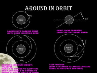 aRounD in oRBit
V
V

NORTH
POLE

LAUNCH INTO PARKING ORBIT
(WITH ORBIT INSERTION BURN )

ORBIT PLANE TRANSFER
(WITH VECTOR THRUST BURN )

V2

NORTH
POLE

V1
HOHMANN (MINIMUM ENERGY)
TRANSFER
(BURN 1 TO CHANGE TO ELLIPTICAL
ORBIT AND BURN 2 TO CHANGE TO

NORTH
POLE

V2

V1
FAST TRANSFER
(BURN 1 TO CHANGE TO LARGE ELLIPSE AND
BURN 2 TO FORCE INTO NEW ORBIT)

 