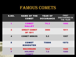 FAMOUS COMETS
S.NO.

NAME OF THE
COMET

YEAR OF
OCCURANCE

FIRST
DISCOVERED IN
THE YEAR

1

COMET
HALLEY

76.3

1066

2

GREAT COMET
OF 1811

3000

1811

4

COMET MRKOS

5.3

1957

5

COMET
KOHOUTEK

75000

1973

6
7

WACHMANN
HOLMES’
COMET

16.2
7.0

1925
1889

 