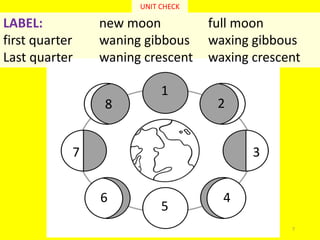 7
1
2
3
4
5
6
7
8
LABEL: new moon full moon
first quarter waning gibbous waxing gibbous
Last quarter waning crescent waxing crescent
UNIT CHECK
 