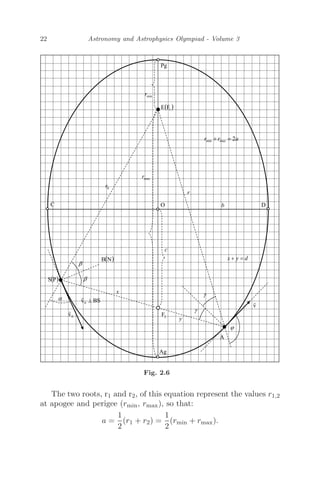 22 Astronomy and Astrophysics Olympiad - Volume 3
Fig. 2.6
The two roots, r1 and r2, of this equation represent the values r1,2
at apogee and perigee (rmin, rmax), so that:
a =
1
2
(r1 + r2) =
1
2
(rmin + rmax).
 
