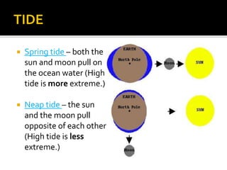    Spring tide – both the
    sun and moon pull on
    the ocean water (High
    tide is more extreme.)

   Neap tide – the sun
    and the moon pull
    opposite of each other
    (High tide is less
    extreme.)
 