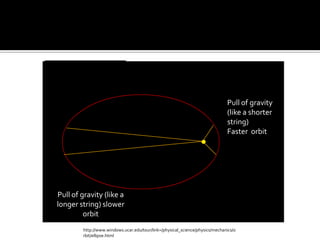 Pull of gravity
                                                                              (like a shorter
                                                                              string)
                                                                              Faster orbit




Pull of gravity (like a
longer string) slower
         orbit
        http://www.windows.ucar.edu/tour/link=/physical_science/physics/mechanics/o
        rbit/ellipse.html
 