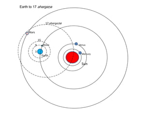 Sun
Earth to 17 ahargaņa
Earth
Moon
3
9
15
17 ahargaņa
Mars
Mercury
Venus
 