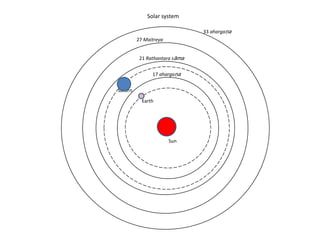 Solar system
33 ahargaņa
27 Maitreya
21 Rathantara sāma
Saturn
17 ahargaņa
Earth
Sun
 