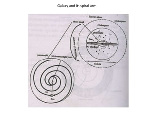 Galaxy and its spiral arm
 