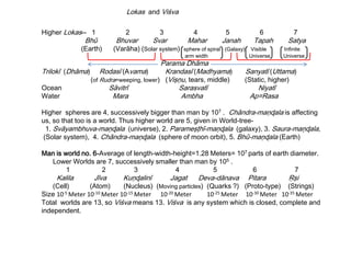 Lokas and Viśva
Higher Lokas-- 1 2 3 4 5 6 7
Bhū Bhuvar Svar Mahar Janah Tapah Satya
(Earth) (Varāha) (Solar system) sphere of spiral (Galaxy) Visible Infinite
arm width Universe Universe
Parama Dhāma
Trilokī (Dhāma) Rodasī (Avama) Krandasī (Madhyama) Sanyatī (Uttama)
(of Rudra=weeping, lower) (Vişņu, tears, middle) (Static, higher)
Ocean Sāvitrī Sarasvatī Niyatī
Water Mara Ambha Ap=Rasa
Higher spheres are 4, successively bigger than man by 107 . Chāndra-maņɖala is affecting
us, so that too is a world. Thus higher world are 5, given in World-tree-
1. Svāyambhuva-maņɖala (universe), 2. Parameşţhī-maņɖala (galaxy), 3. Saura-maņɖala,
(Solar system), 4. Chāndra-maņɖala (sphere of moon orbit), 5. Bhū-maņɖala (Earth)
Man is world no. 6-Average of length-width-height=1.28 Meters= 107 parts of earth diameter.
Lower Worlds are 7, successively smaller than man by 105 .
1 2 3 4 5 6 7
Kalila Jīva Kuņɖalinī Jagat Deva-dānava Pitara Ŗşi
(Cell) (Atom) (Nucleus) (Moving particles) (Quarks ?) (Proto-type) (Strings)
Size 10-5 Meter 10-10 Meter 10-15 Meter 10-20 Meter 10-25 Meter 10-30 Meter 10-35 Meter
Total worlds are 13, so Viśva means 13. Viśva is any system which is closed, complete and
independent.
 