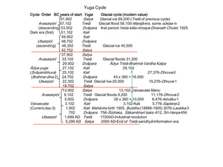 Yuga Cycle
Cycle Order BC years of start Yuga Glacial cycle (modern value)
61,902 Satya Glacial ice 69,200 (Tretā of previous cycle)
Avasarpiņī 57,102 Tretā Glacial flood 58,100-Maņijā era, some sūktas in
(descending) 53,502 Dvāpara that period-Veda-kāla-nirņaya-Dinanath Chulet, 1925.
Dark era (first) 51,102 Kali
49,902 Kali
Utsarpiņī 48,702 Dvāpara
(ascending) 46,302 Tretā Glacial ice 45,500
42,702 Satya
37,902 Satya
Avasarpiņī 33,102 Tretā Glacial floods 31,200
29,502 Dvāpara Ādya Tretā-Brahmā-Varāha Kalpa
Ādya-yuga 27,102 Kali 29,102
(Svāyambhuva) 25,102 Kali 27,376-Dhruva-0
(Brahma-dina 2) 24,702 Dvāpara 43 x 360 = 16,000
Utsarpiņī 22,302 Tretā Glacial Ice-20,000 19,276-Dhruva-1
18,702 Satya
13,902 Satya 13,102-Vaivasvata Manu
Avasarpiņī 9,102 Tretā Glacial floods 9,200 11,176-Dhruva-2
5,502 Dvāpara 28 x 360 = 10,000 8,476-Ikśvāku-1
Vaivasvata 3,102 Kali 3,102-Kali 5,776-Saptarşi-2
(Current,day-3) 1,902 Kali Mahāvīra birth 1905, Buddha (18886-1805) 3076-Laukika-3
702 Dvāpara 756-Śūdraka, Śākambharī śaka -612, Śrī-Harşa-456
Utsarpiņī 1,699 AD Tretā 1700AD-Industrial revolution
5,299 AD Satya 2000 AD-End of Tretā-sandhyā-Information era.
 