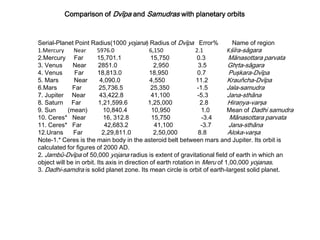 Comparison of Dvīpa and Samudras with planetary orbits
Serial-Planet Point Radius(1000 yojana) Radius of Dvīpa Error% Name of region
1.Mercury Near 5976.0 6,150 2.1 Kśīra-sāgara
2.Mercury Far 15,701.1 15,750 0.3 Mānasottara parvata
3. Venus Near 2851.0 2,950 3.5 Ghŗta-sāgara
4. Venus Far 18,813.0 18,950 0.7 Puşkara-Dvīpa
5. Mars Near 4,090.0 4,550 11.2 Krauñcha-Dvīpa
6.Mars Far 25,736.5 25,350 -1.5 Jala-samudra
7. Jupiter Near 43,422.8 41,100 -5.3 Jana-sthāna
8. Saturn Far 1,21,599.6 1,25,000 2.8 Hiraņya-varşa
9. Sun (mean) 10,840.4 10,950 1.0 Mean of Dadhi samudra
10. Ceres* Near 16, 312.8 15,750 -3.4 Mānasottara parvata
11. Ceres* Far 42,683.2 41,100 -3.7 Jana-sthāna
12.Urans Far 2,29,811.0 2,50,000 8.8 Aloka-varşa
Note-1.* Ceres is the main body in the asteroid belt between mars and Jupiter. Its orbit is
calculated for figures of 2000 AD.
2. Jambū-Dvīpa of 50,000 yojana radius is extent of gravitational field of earth in which an
object will be in orbit. Its axis in direction of earth rotation in Meru of 1,00,000 yojanas.
3. Dadhi-samdra is solid planet zone. Its mean circle is orbit of earth-largest solid planet.
 