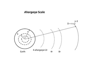D = r x 2
n-3
r
2
1
Earth
3
4 ahargaŋa=2r
4r 8r
Ahargaŋa Scale
 