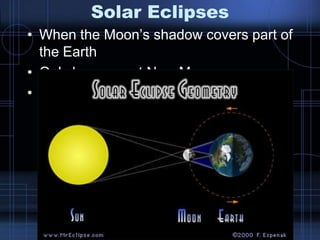 Solar EclipsesWhen the Moon’s shadow covers part of the EarthOnly happens at New MoonThree types: Annular, Partial, and Total