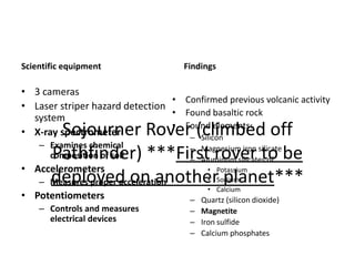 Sojourner Rover (climbed off
Pathfinder) ***First rover to be
deployed on another planet***
Scientific equipment Findings
• 3 cameras
• Laser striper hazard detection
system
• X-ray spectrometer
– Examines chemical
composition of soil
• Accelerometers
– Measures proper acceleration
• Potentiometers
– Controls and measures
electrical devices
• Confirmed previous volcanic activity
• Found basaltic rock
• Found elements:
– Silicon
– Magnesium iron silicate
– Aluminum silicates of
• Potassium
• Sodium
• Calcium
– Quartz (silicon dioxide)
– Magnetite
– Iron sulfide
– Calcium phosphates
 