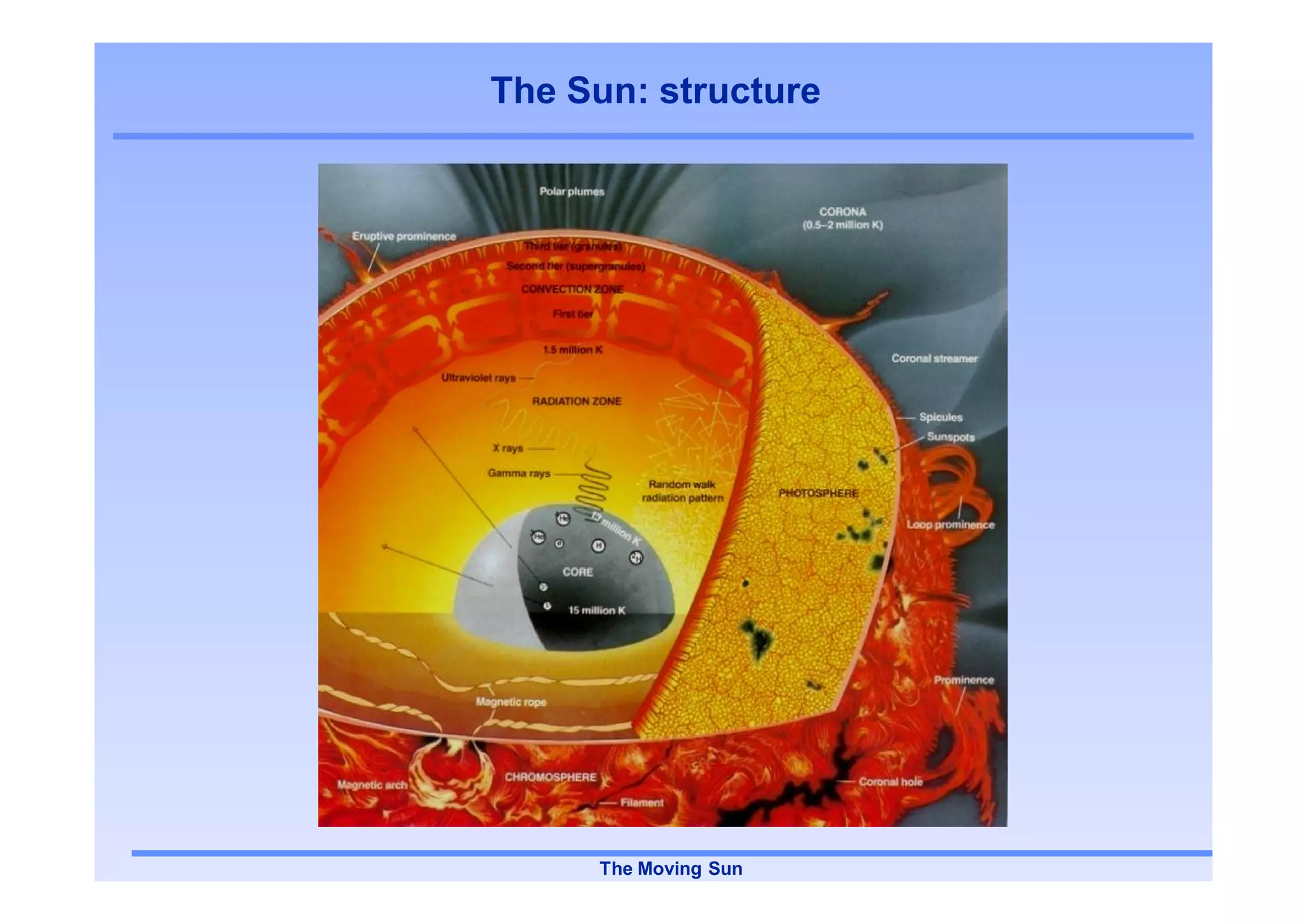 The Sun: structure




     The Moving Sun
 