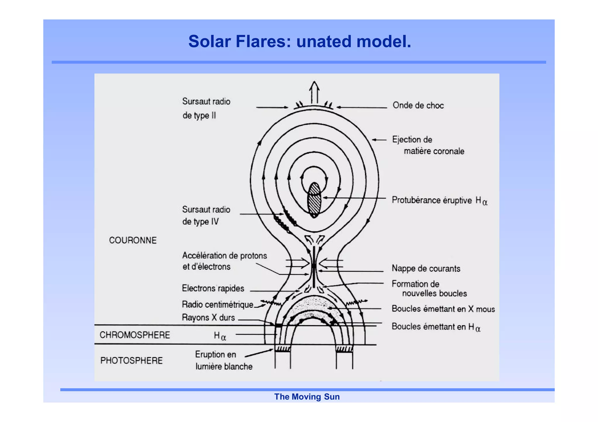 Solar Flares: unated model.




          The Moving Sun
 