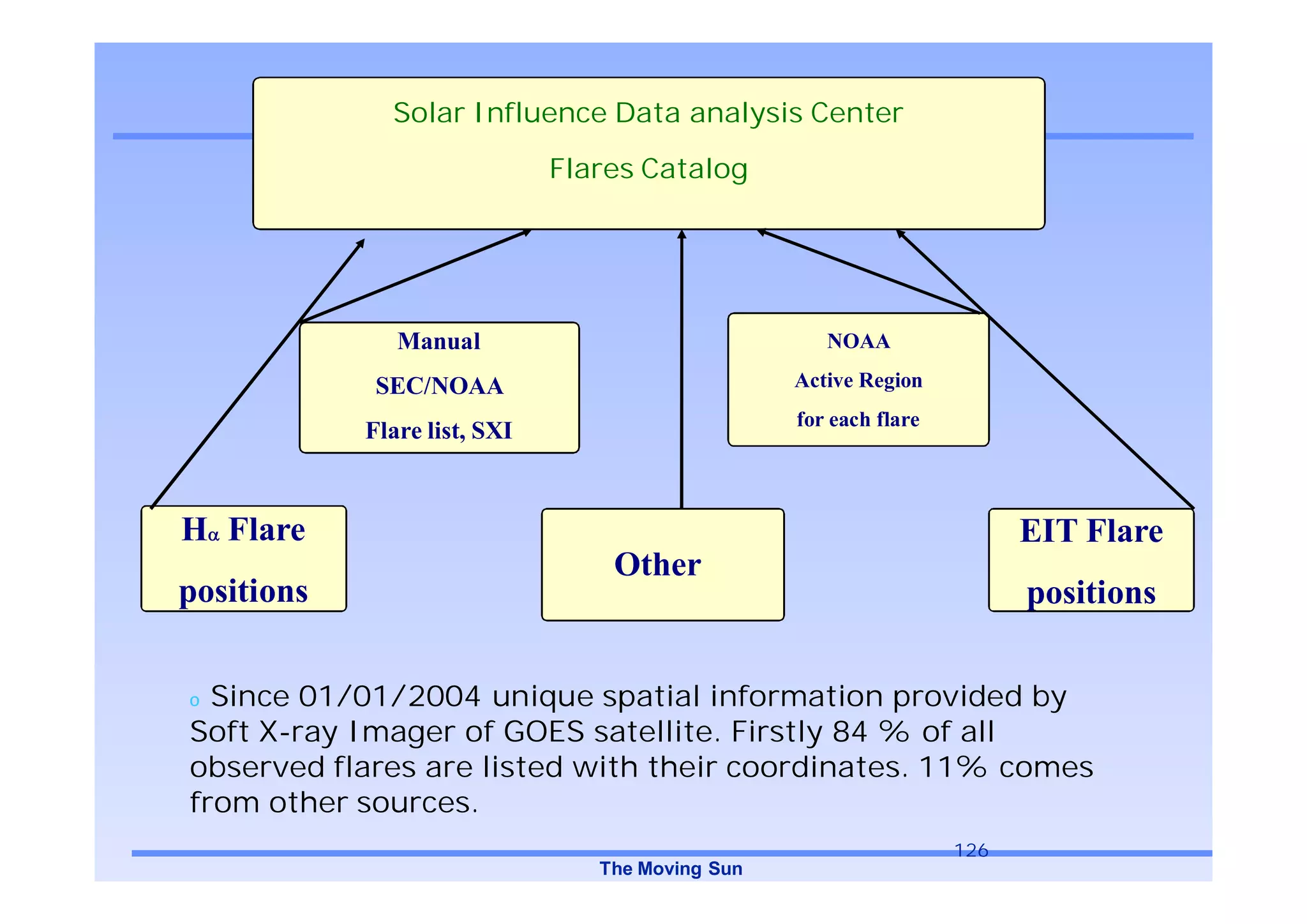 Solar Influence Data analysis Center

                              Flares Catalog




               Manual                                NOAA

             SEC/NOAA                             Active Region
                                                  for each flare
            Flare list, SXI



H Flare                                                                  EIT Flare
                                  Other
positions                                                                positions


o Since 01/01/2004 unique spatial information provided by
Soft X-ray Imager of GOES satellite. Firstly 84 % of all
observed flares are listed with their coordinates. 11% comes
from other sources.
                                                                   126
                                 The Moving Sun
 