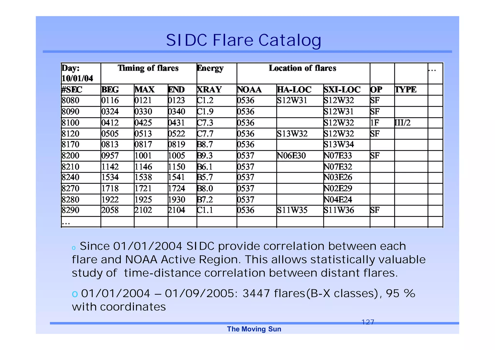 SIDC Flare Catalog




o Since 01/01/2004 SIDC provide correlation between each
flare and NOAA Active Region. This allows statistically valuable
study of time-distance correlation between distant flares.
o 01/01/2004 – 01/09/2005: 3447 flares(B-X classes), 95 %
with coordinates
                                                    127
                            The Moving Sun
 