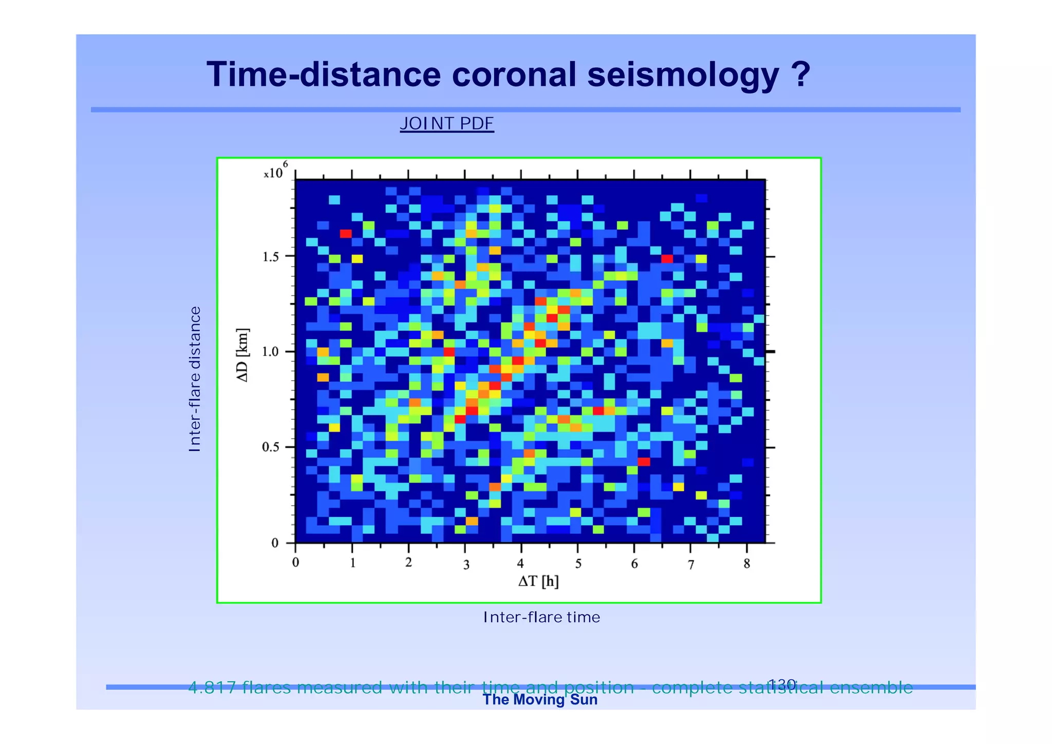 Time-distance coronal seismology ?
                                 JOINT PDF



Inter-flare distance




                                        Inter-flare time



                                                                   130
  4.817 flares measured with their time and position - complete statistical ensemble
                                        The Moving Sun
 