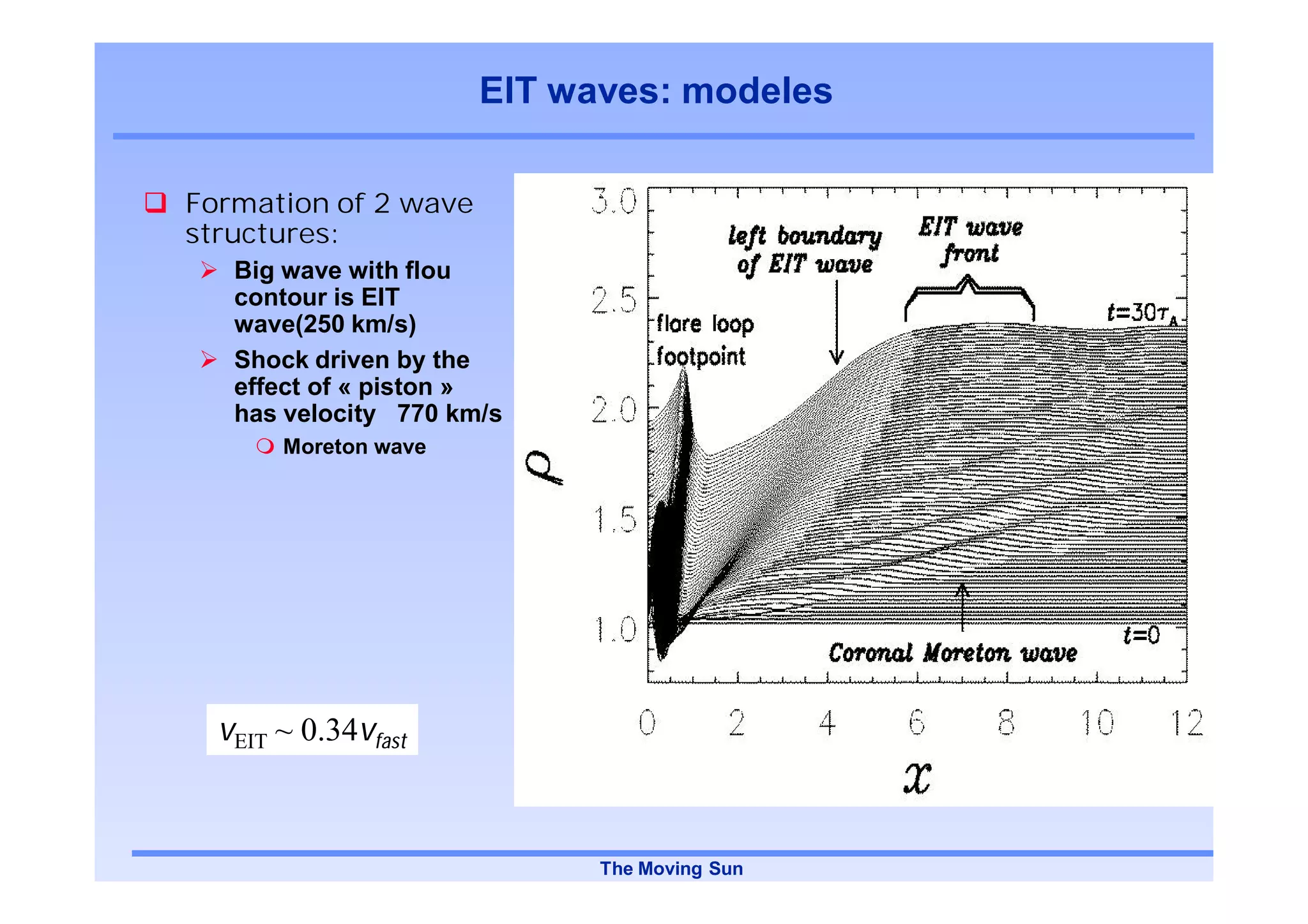 EIT waves: modeles

Formation of 2 wave
structures:
   Big wave with flou
   contour is EIT
   wave(250 km/s)
   Shock driven by the
   effect of « piston »
   has velocity 770 km/s
       Moreton wave




  vEIT ~ 0.34vfast



                            The Moving Sun
 