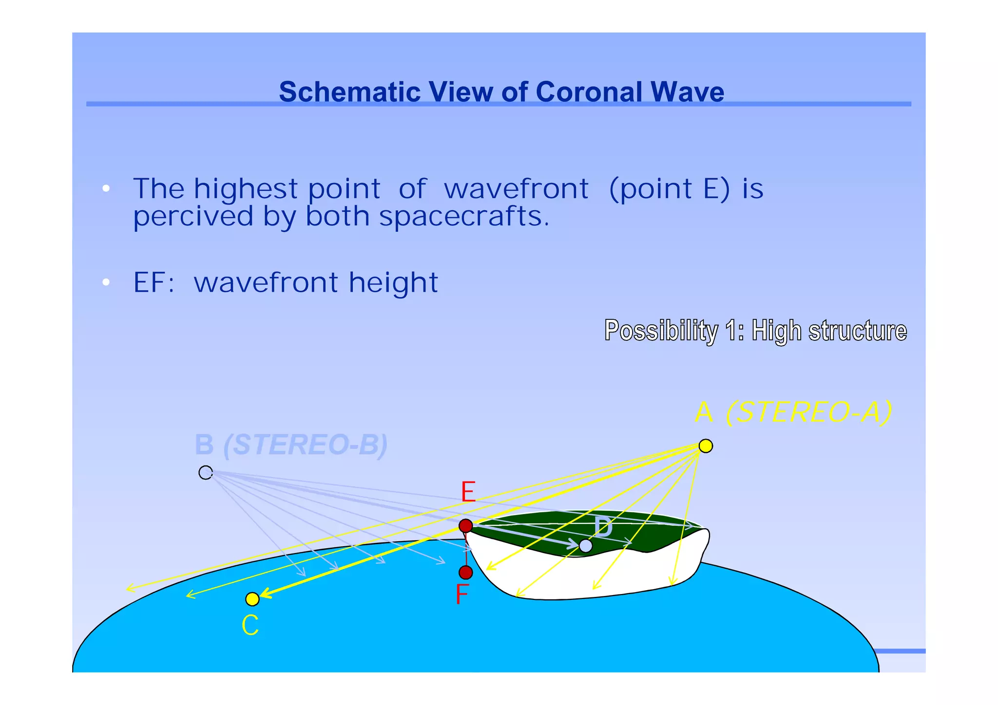 Schematic View of Coronal Wave


• The highest point of wavefront (point E) is
  percived by both spacecrafts.

• EF: wavefront height



                                              A (STEREO-A)
      B (STEREO-B)
                         E
                                          D

                         F
         C
                         The Moving Sun
 