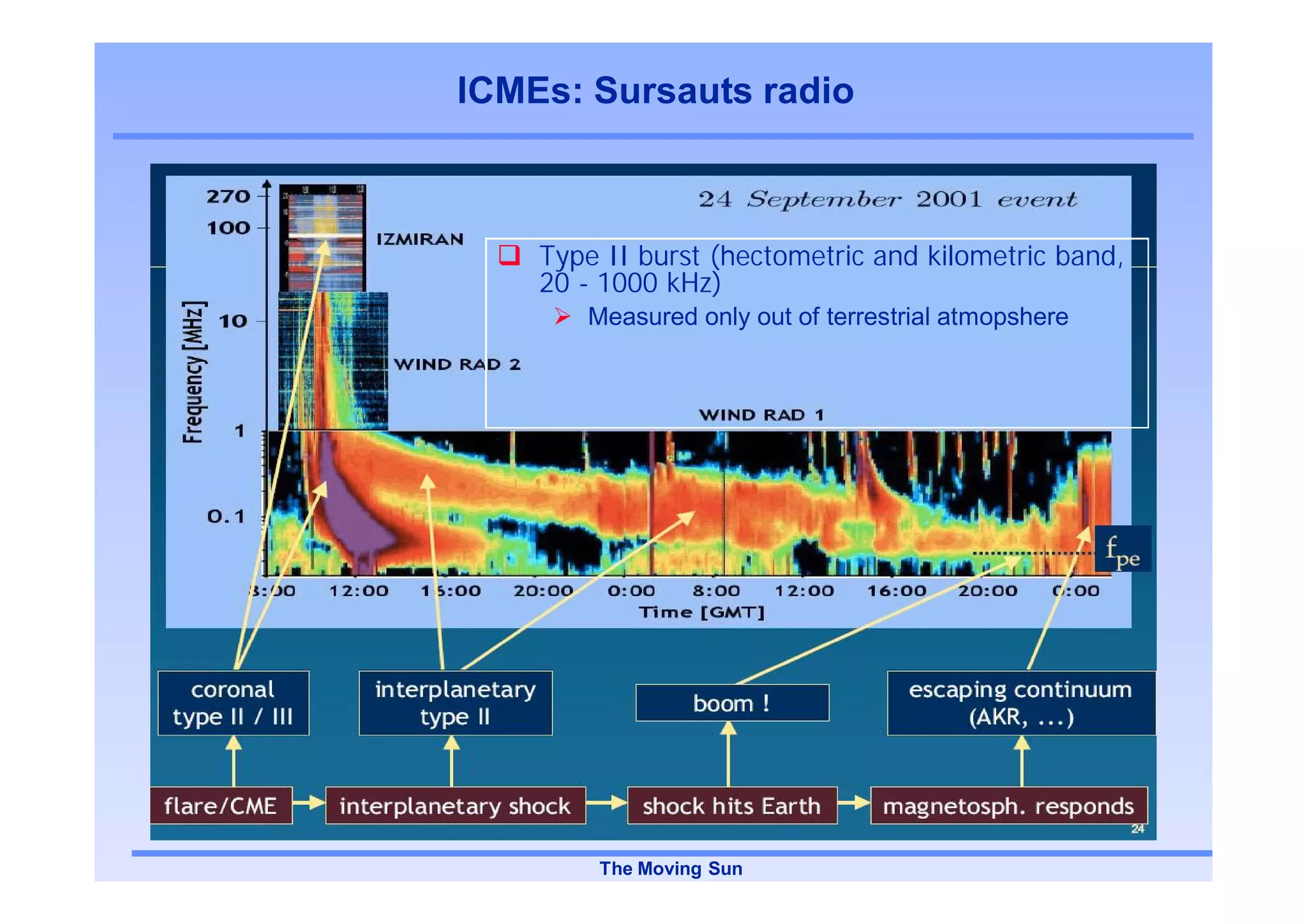 ICMEs: Sursauts radio



    Type II burst (hectometric and kilometric band,
    20 - 1000 kHz)
       Measured only out of terrestrial atmopshere




        The Moving Sun
 