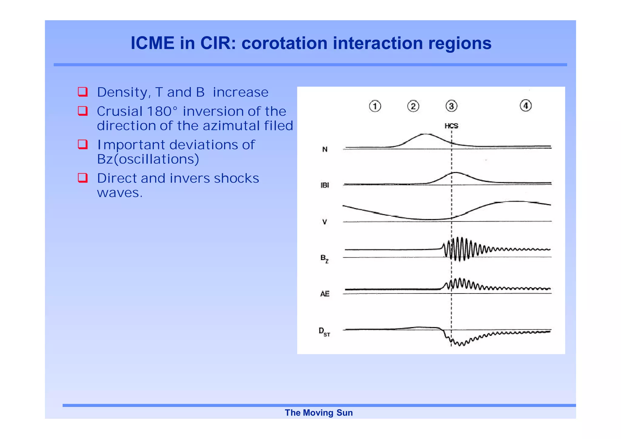 ICME in CIR: corotation interaction regions

Density, T and B increase
Crusial 180° inversion of the
direction of the azimutal filed
Important deviations of
Bz(oscillations)
Direct and invers shocks
waves.




                             The Moving Sun
 