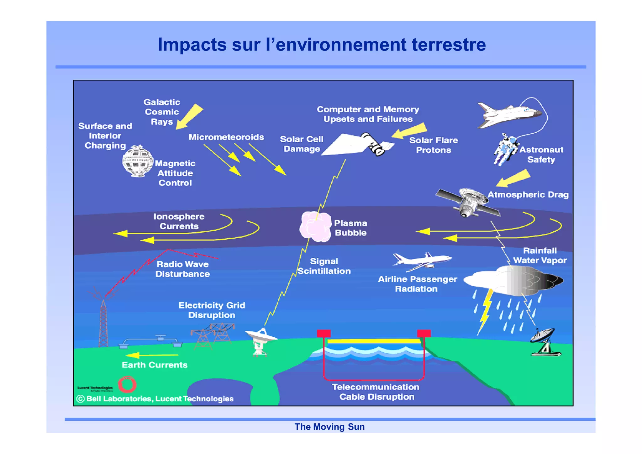 Impacts sur l’environnement terrestre




               The Moving Sun
 